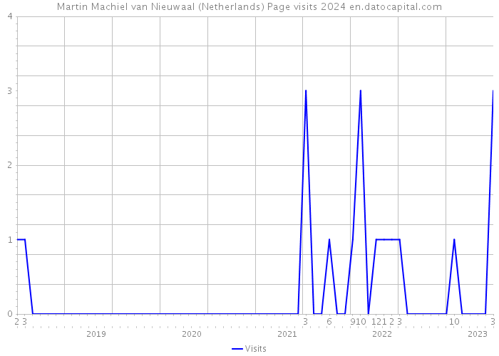 Martin Machiel van Nieuwaal (Netherlands) Page visits 2024 