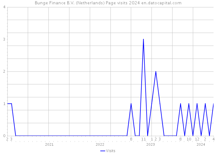 Bunge Finance B.V. (Netherlands) Page visits 2024 
