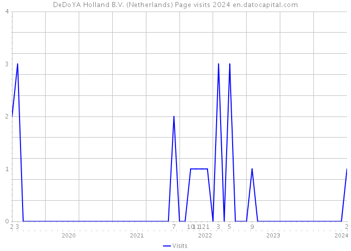 DeDoYA Holland B.V. (Netherlands) Page visits 2024 