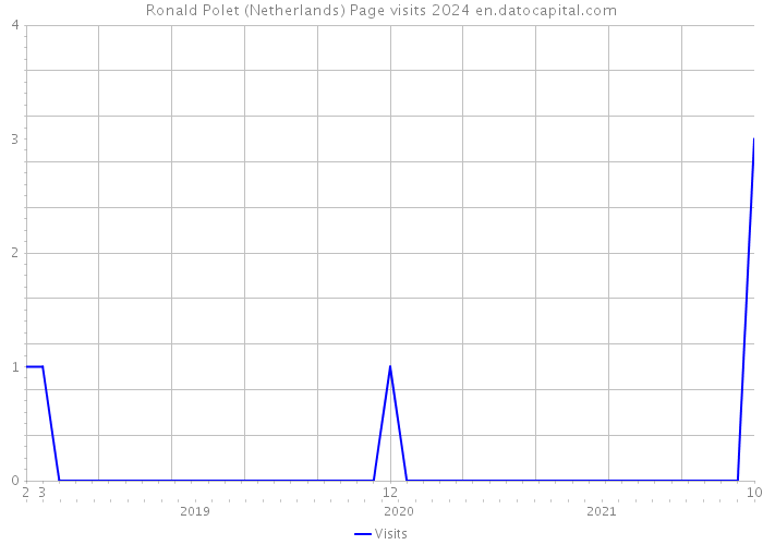 Ronald Polet (Netherlands) Page visits 2024 