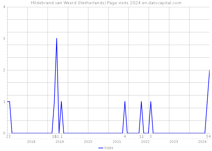 Hildebrand van Weerd (Netherlands) Page visits 2024 