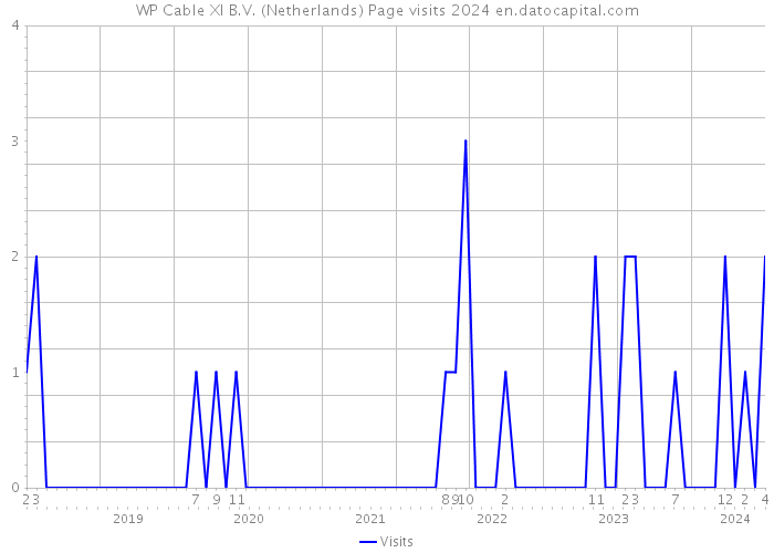 WP Cable XI B.V. (Netherlands) Page visits 2024 