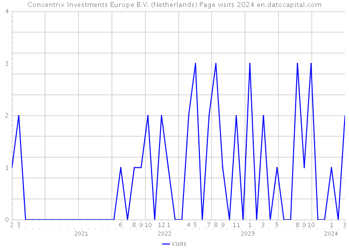 Concentrix Investments Europe B.V. (Netherlands) Page visits 2024 