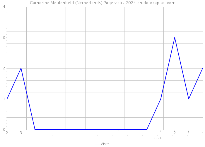 Catharine Meulenbeld (Netherlands) Page visits 2024 
