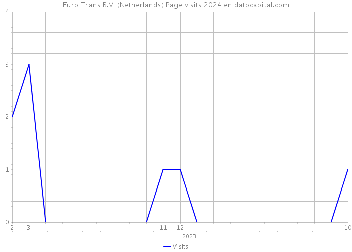 Euro Trans B.V. (Netherlands) Page visits 2024 