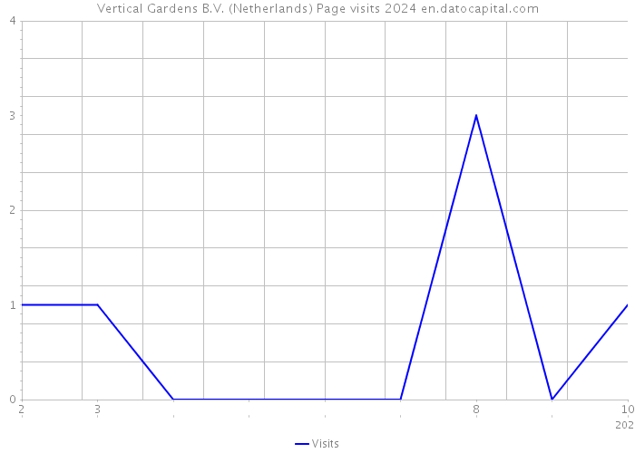 Vertical Gardens B.V. (Netherlands) Page visits 2024 