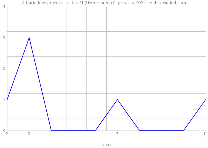 A Karin Investments Ltd. Israël (Netherlands) Page visits 2024 