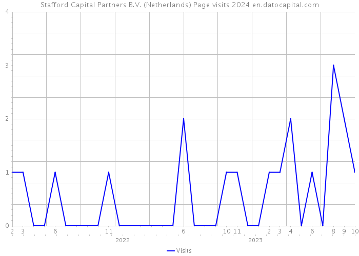 Stafford Capital Partners B.V. (Netherlands) Page visits 2024 