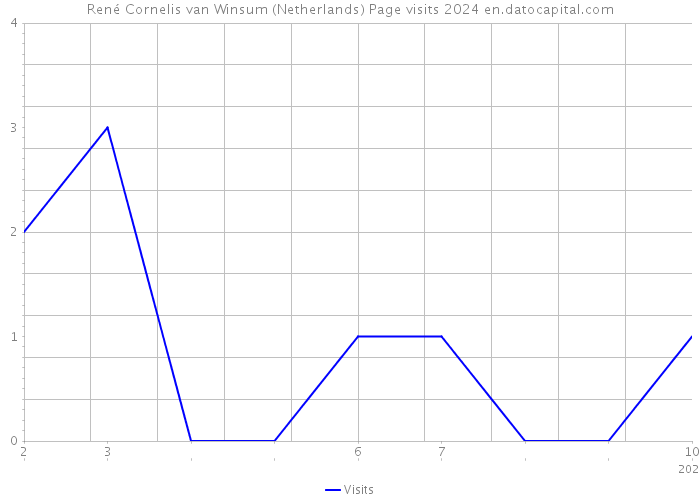 René Cornelis van Winsum (Netherlands) Page visits 2024 