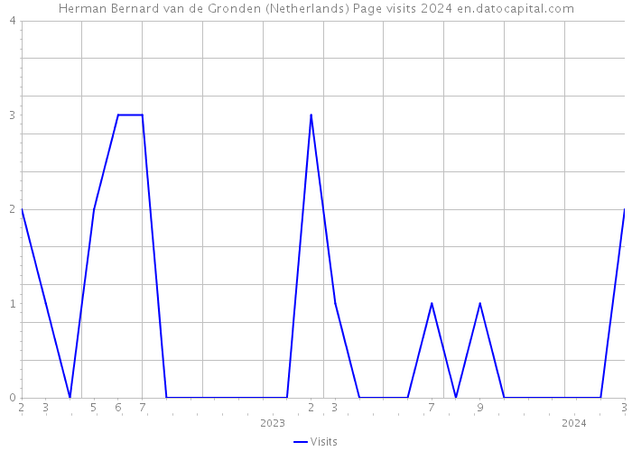 Herman Bernard van de Gronden (Netherlands) Page visits 2024 