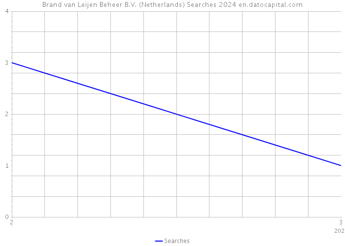Brand van Leijen Beheer B.V. (Netherlands) Searches 2024 