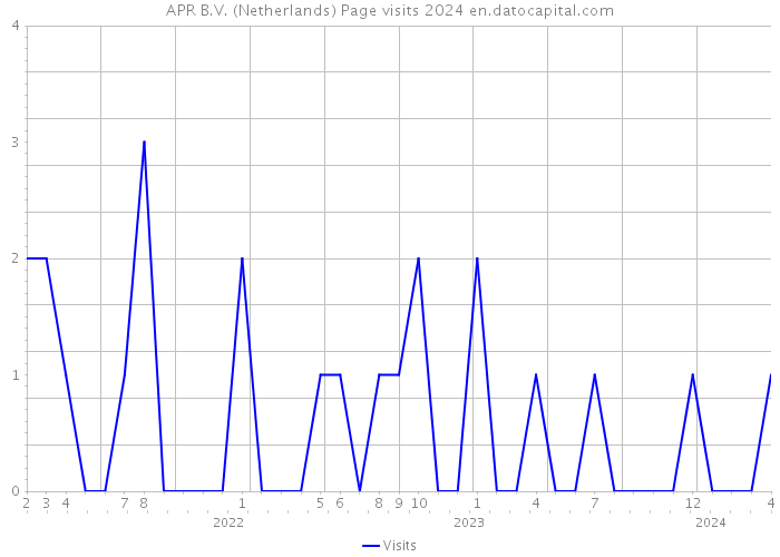 APR B.V. (Netherlands) Page visits 2024 