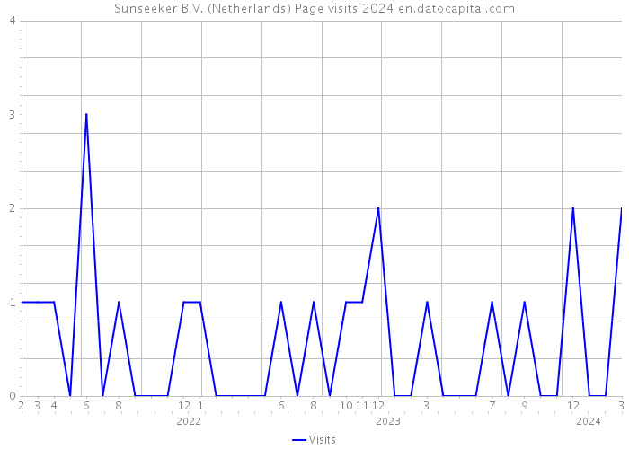 Sunseeker B.V. (Netherlands) Page visits 2024 