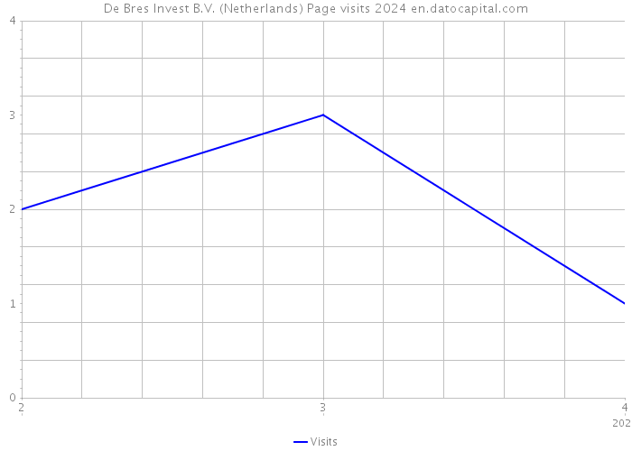 De Bres Invest B.V. (Netherlands) Page visits 2024 