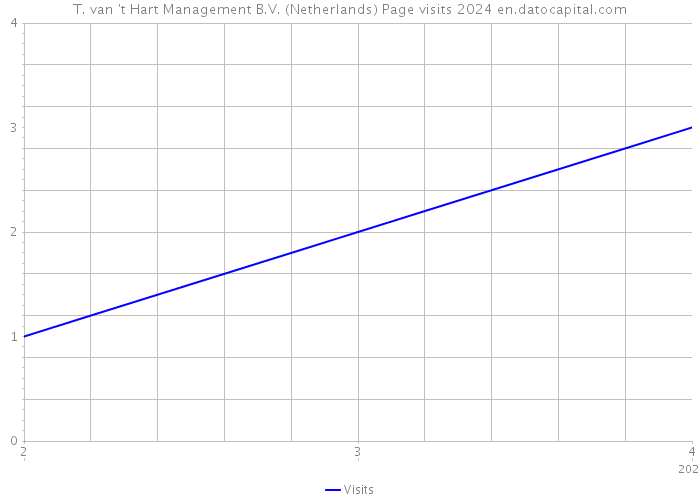 T. van 't Hart Management B.V. (Netherlands) Page visits 2024 