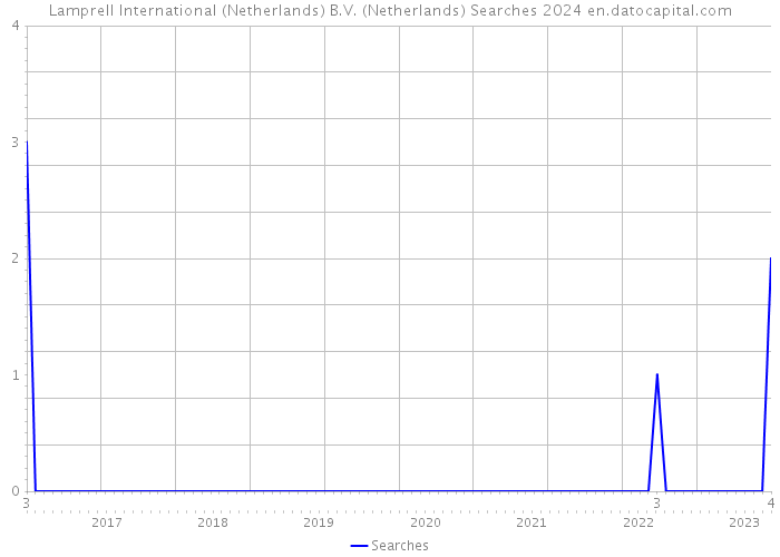 Lamprell International (Netherlands) B.V. (Netherlands) Searches 2024 