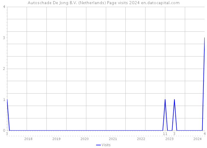 Autoschade De Jong B.V. (Netherlands) Page visits 2024 