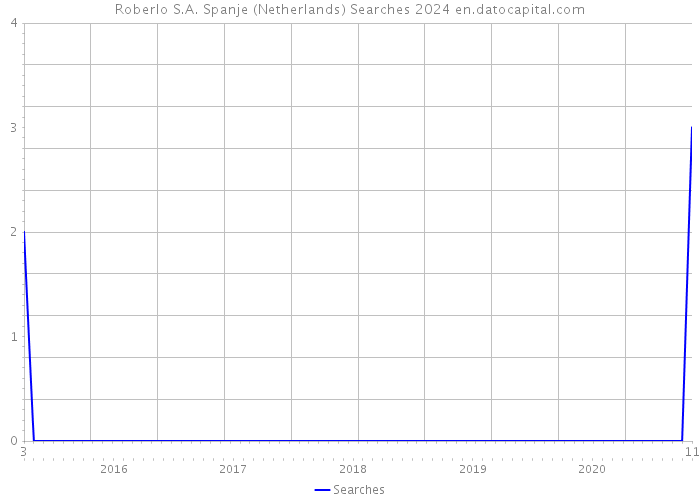 Roberlo S.A. Spanje (Netherlands) Searches 2024 