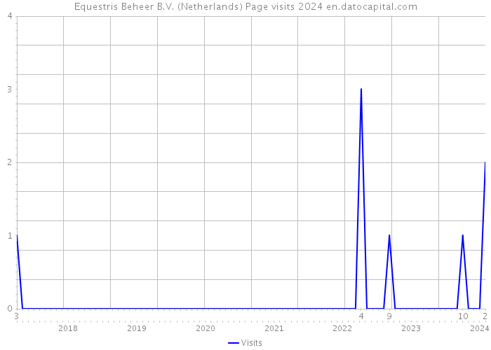 Equestris Beheer B.V. (Netherlands) Page visits 2024 