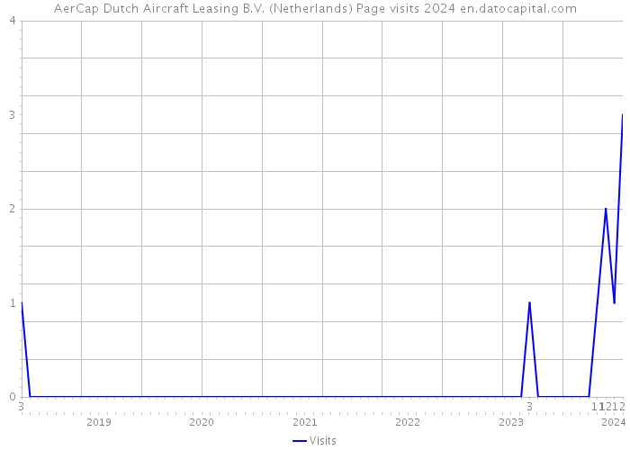 AerCap Dutch Aircraft Leasing B.V. (Netherlands) Page visits 2024 