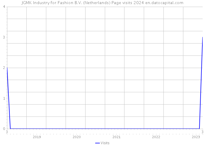 JGMK Industry for Fashion B.V. (Netherlands) Page visits 2024 