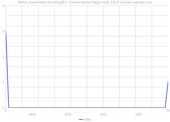 Miller Investment Holding B.V. (Netherlands) Page visits 2024 