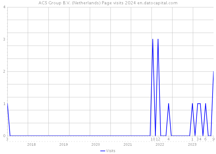 ACS Group B.V. (Netherlands) Page visits 2024 
