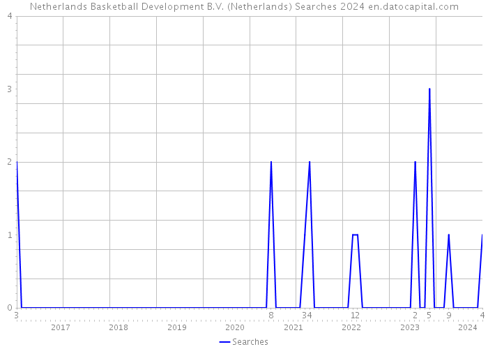 Netherlands Basketball Development B.V. (Netherlands) Searches 2024 