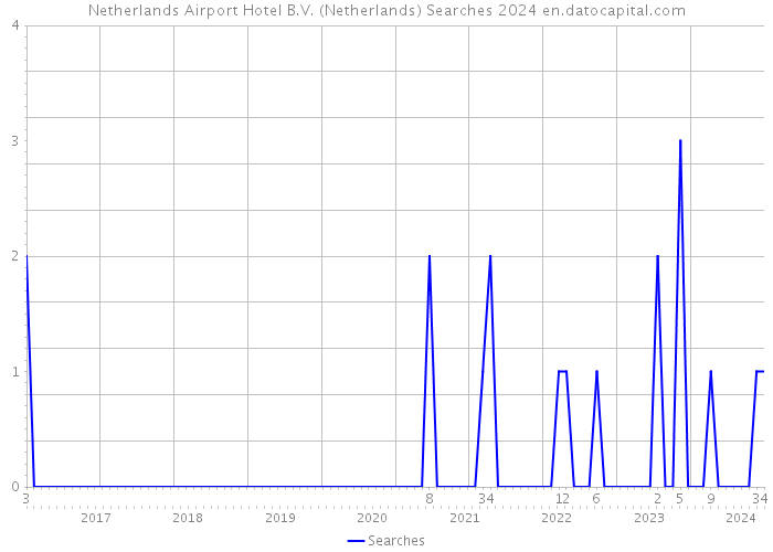 Netherlands Airport Hotel B.V. (Netherlands) Searches 2024 
