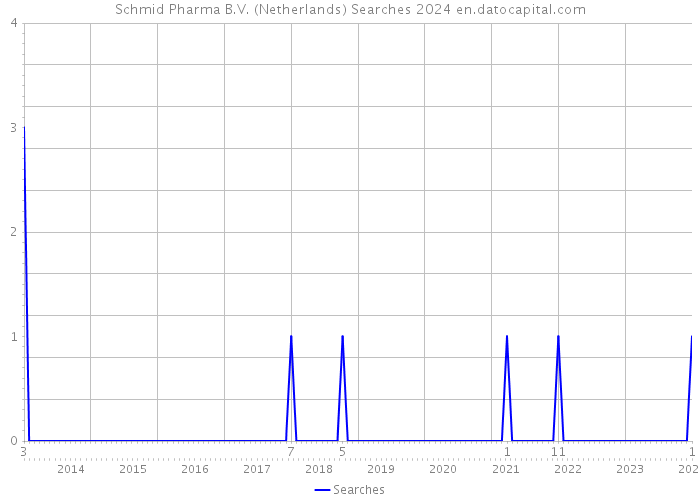 Schmid Pharma B.V. (Netherlands) Searches 2024 