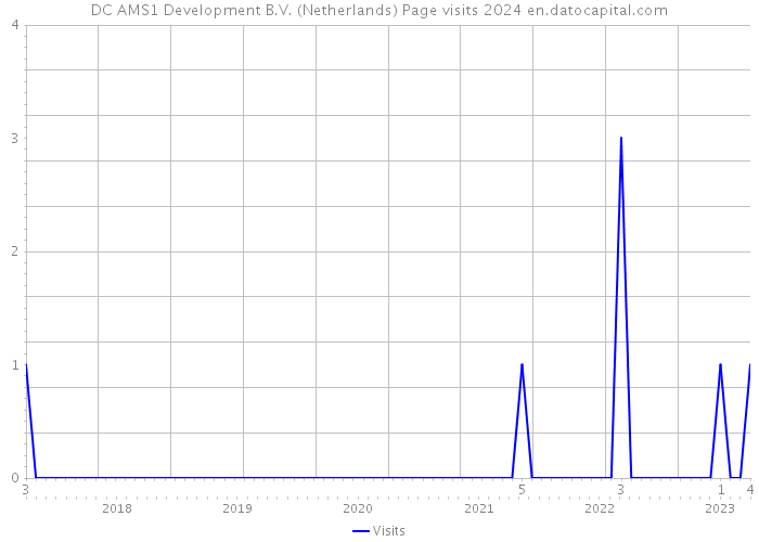 DC AMS1 Development B.V. (Netherlands) Page visits 2024 