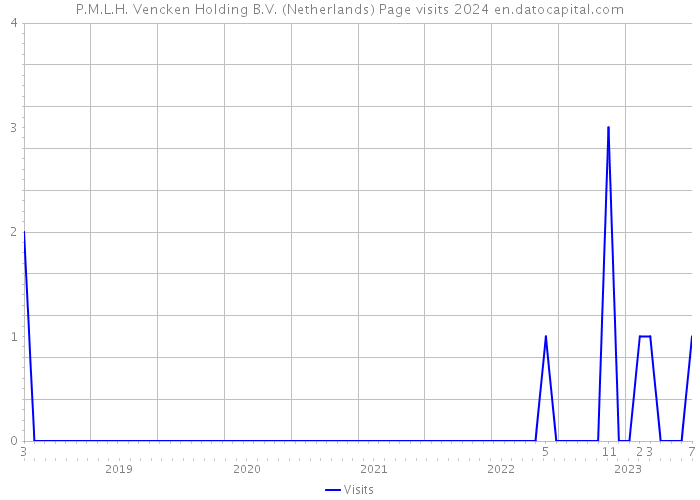 P.M.L.H. Vencken Holding B.V. (Netherlands) Page visits 2024 