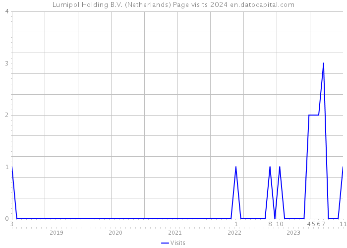 Lumipol Holding B.V. (Netherlands) Page visits 2024 