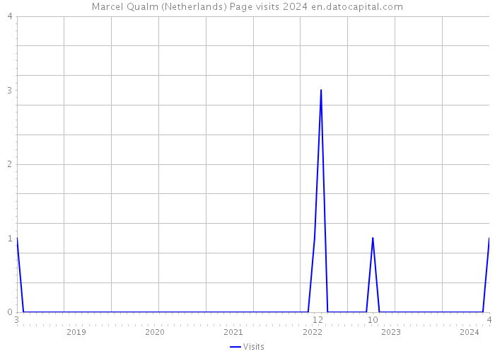 Marcel Qualm (Netherlands) Page visits 2024 