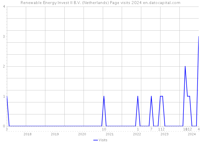 Renewable Energy Invest II B.V. (Netherlands) Page visits 2024 