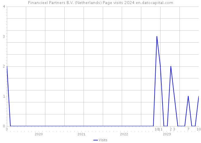 Financieel Partners B.V. (Netherlands) Page visits 2024 