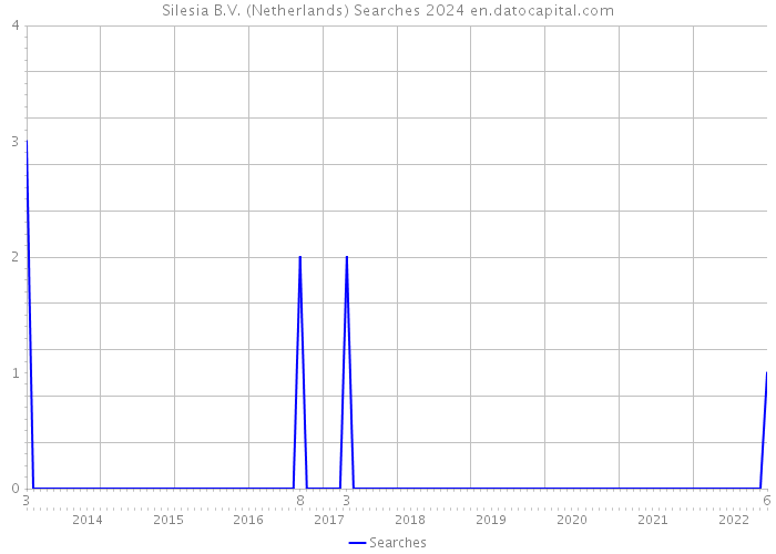 Silesia B.V. (Netherlands) Searches 2024 