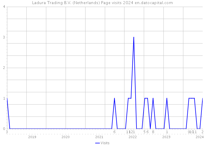 Ladura Trading B.V. (Netherlands) Page visits 2024 