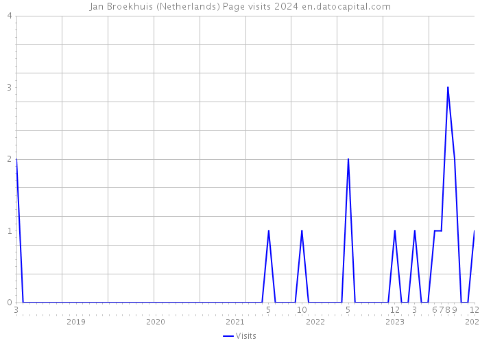 Jan Broekhuis (Netherlands) Page visits 2024 