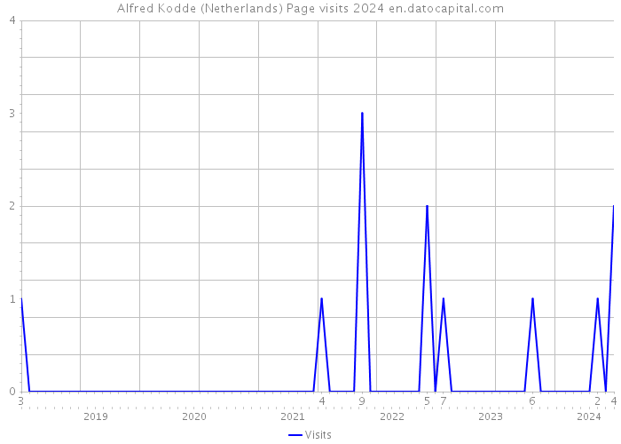 Alfred Kodde (Netherlands) Page visits 2024 