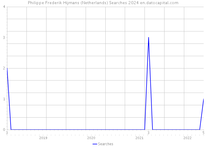 Philippe Frederik Hijmans (Netherlands) Searches 2024 