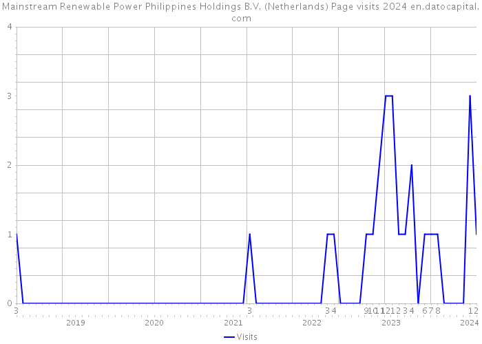 Mainstream Renewable Power Philippines Holdings B.V. (Netherlands) Page visits 2024 