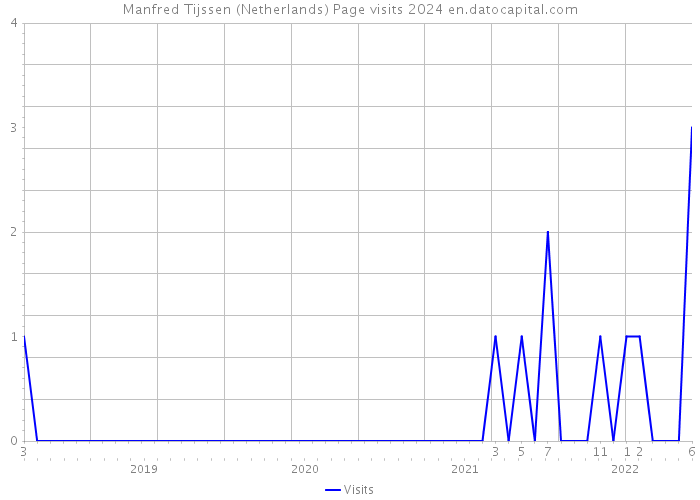 Manfred Tijssen (Netherlands) Page visits 2024 