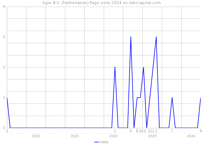 Ager B.V. (Netherlands) Page visits 2024 