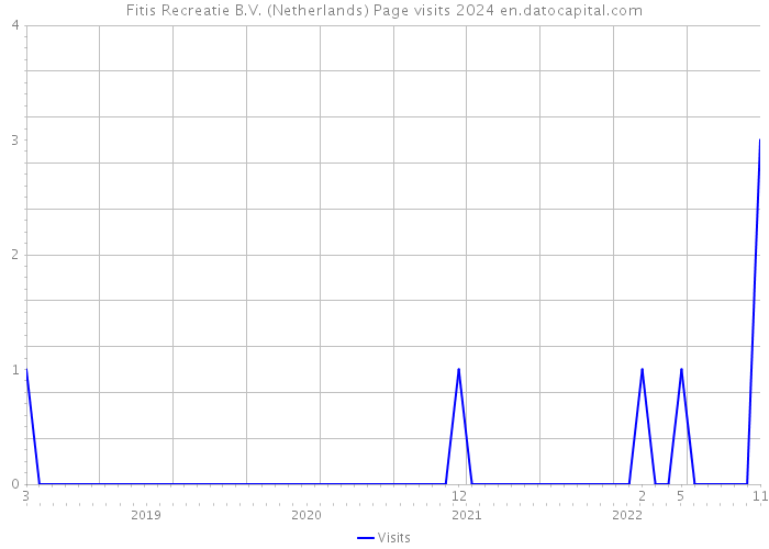 Fitis Recreatie B.V. (Netherlands) Page visits 2024 