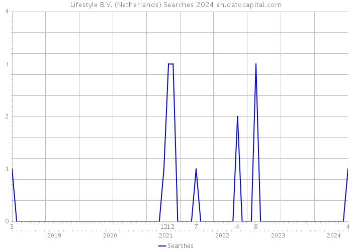 Lifestyle B.V. (Netherlands) Searches 2024 