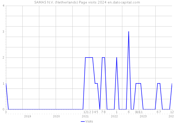 SAMAS N.V. (Netherlands) Page visits 2024 
