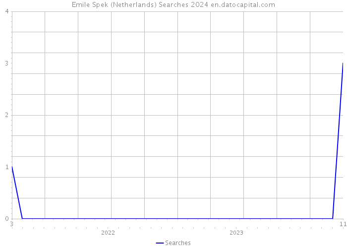 Emile Spek (Netherlands) Searches 2024 