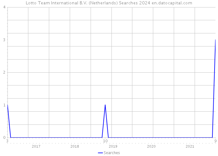 Lotto Team International B.V. (Netherlands) Searches 2024 