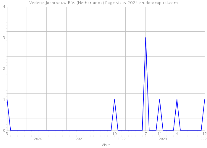 Vedette Jachtbouw B.V. (Netherlands) Page visits 2024 